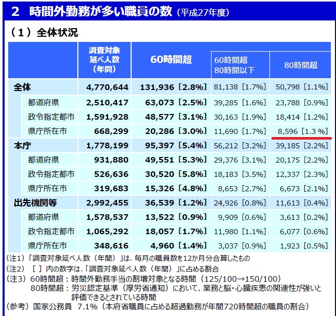 地方公務員の時間外勤務に関する実態調査結果の表